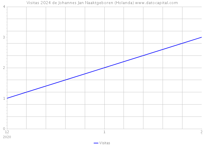 Visitas 2024 de Johannes Jan Naaktgeboren (Holanda) 