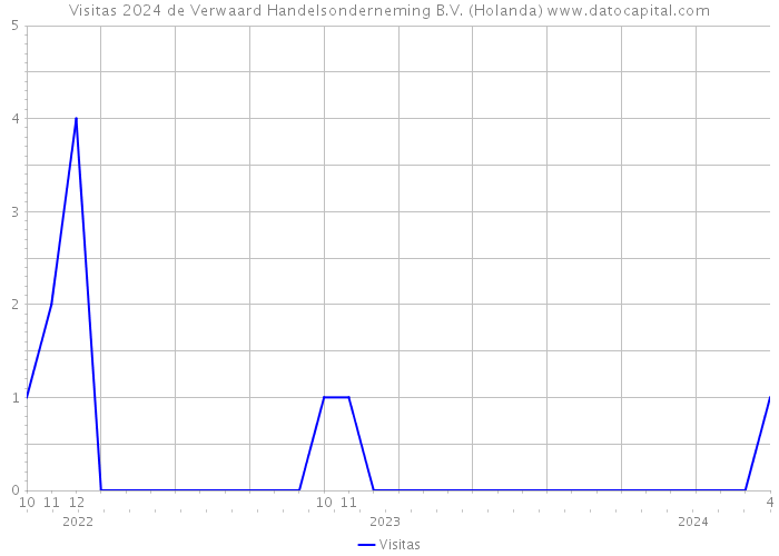 Visitas 2024 de Verwaard Handelsonderneming B.V. (Holanda) 