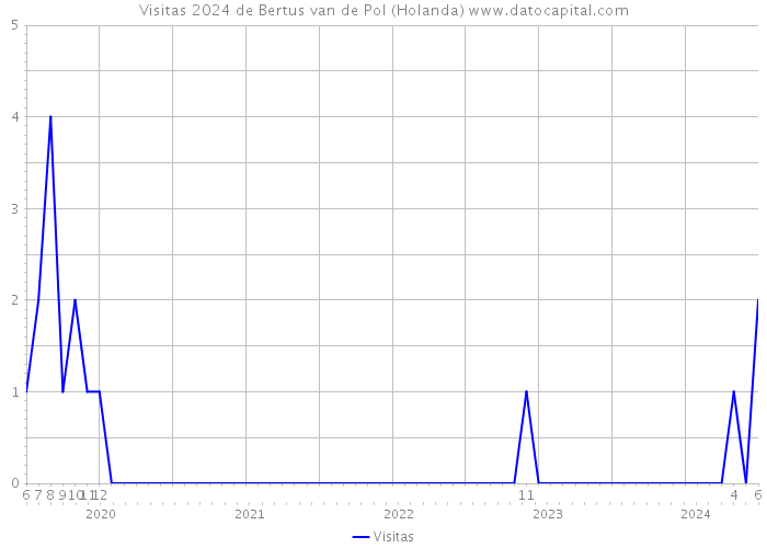 Visitas 2024 de Bertus van de Pol (Holanda) 