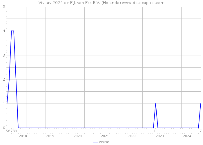 Visitas 2024 de E.J. van Eck B.V. (Holanda) 