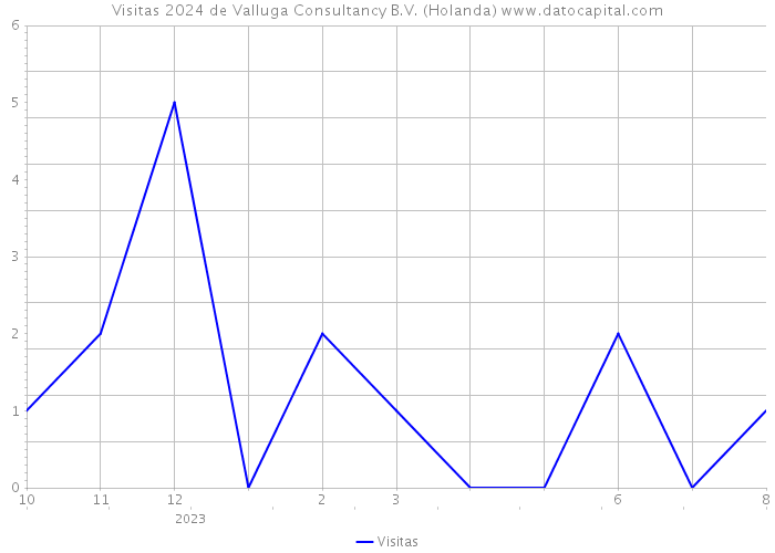 Visitas 2024 de Valluga Consultancy B.V. (Holanda) 