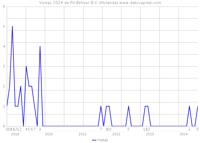 Visitas 2024 de Pit Beheer B.V. (Holanda) 