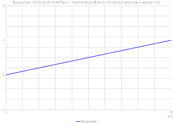 Búsquedas 2024 de AXA IM Paris - Netherlands Branch (Holanda) 