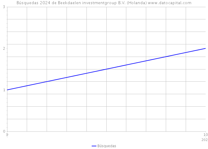 Búsquedas 2024 de Beekdaelen investmentgroup B.V. (Holanda) 