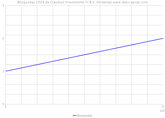 Búsquedas 2024 de Claudius Investments IX B.V. (Holanda) 