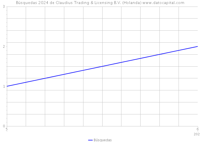 Búsquedas 2024 de Claudius Trading & Licensing B.V. (Holanda) 