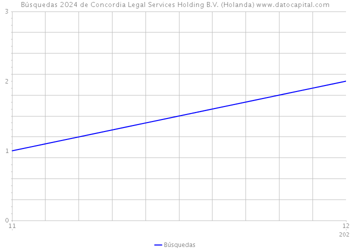 Búsquedas 2024 de Concordia Legal Services Holding B.V. (Holanda) 