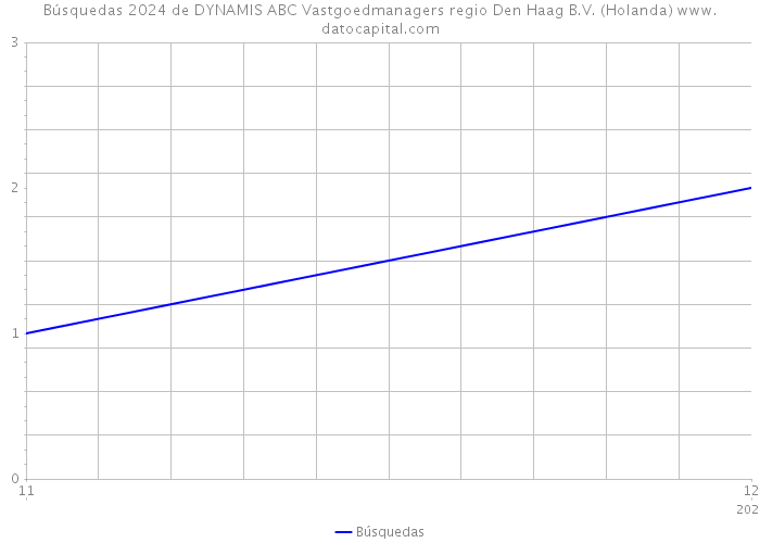Búsquedas 2024 de DYNAMIS ABC Vastgoedmanagers regio Den Haag B.V. (Holanda) 