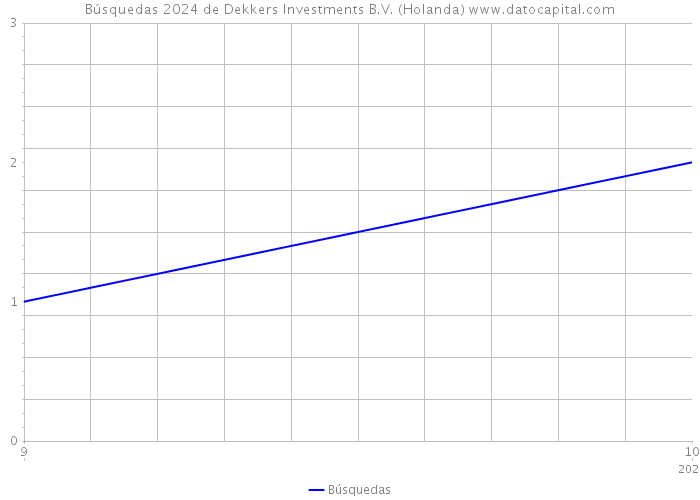 Búsquedas 2024 de Dekkers Investments B.V. (Holanda) 