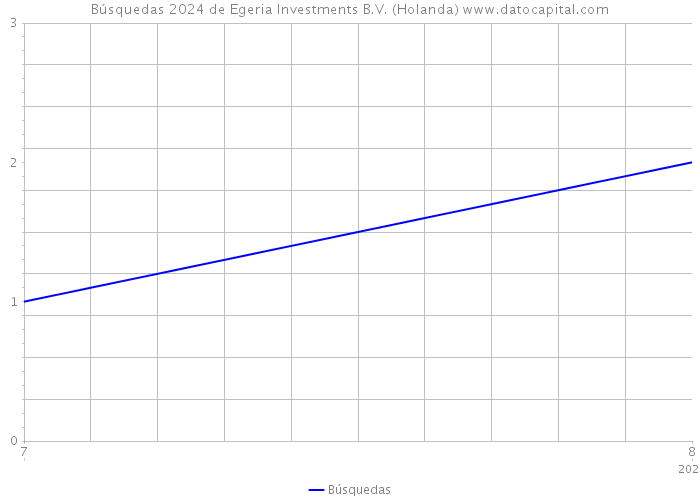 Búsquedas 2024 de Egeria Investments B.V. (Holanda) 