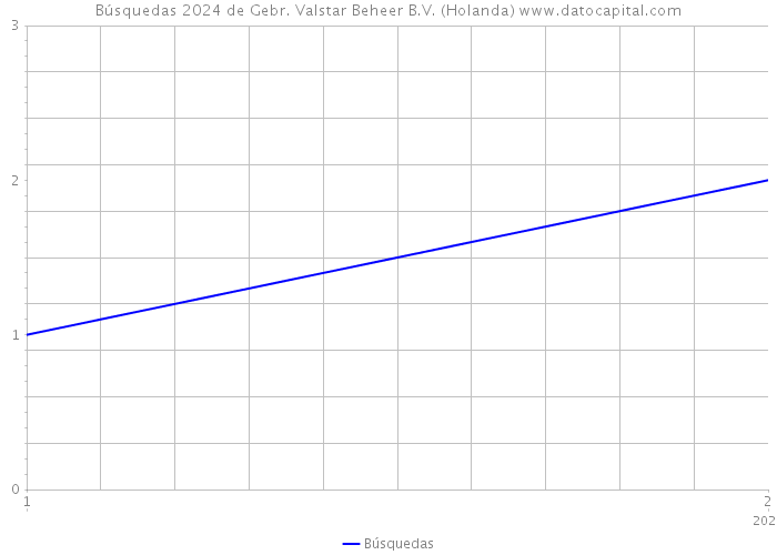 Búsquedas 2024 de Gebr. Valstar Beheer B.V. (Holanda) 