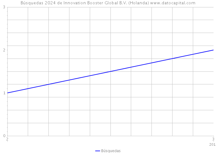 Búsquedas 2024 de Innovation Booster Global B.V. (Holanda) 