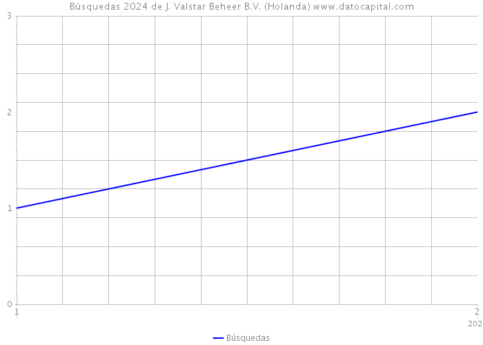 Búsquedas 2024 de J. Valstar Beheer B.V. (Holanda) 