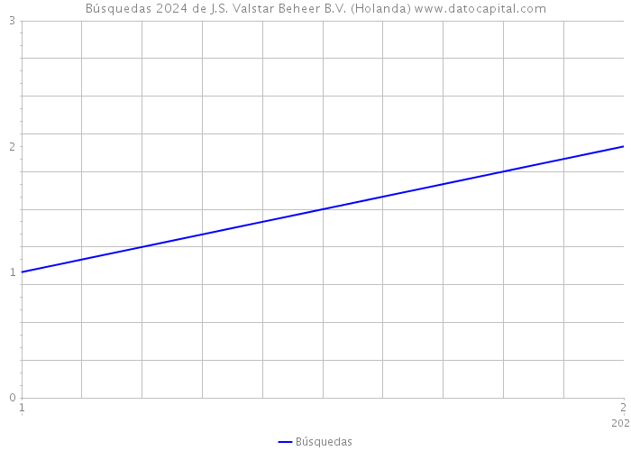 Búsquedas 2024 de J.S. Valstar Beheer B.V. (Holanda) 