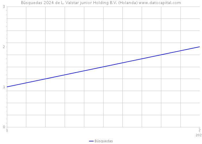 Búsquedas 2024 de L. Valstar junior Holding B.V. (Holanda) 