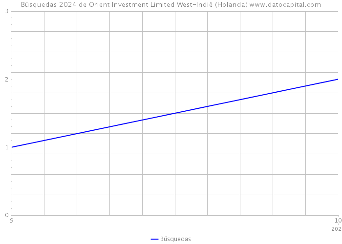 Búsquedas 2024 de Orient Investment Limited West-Indië (Holanda) 