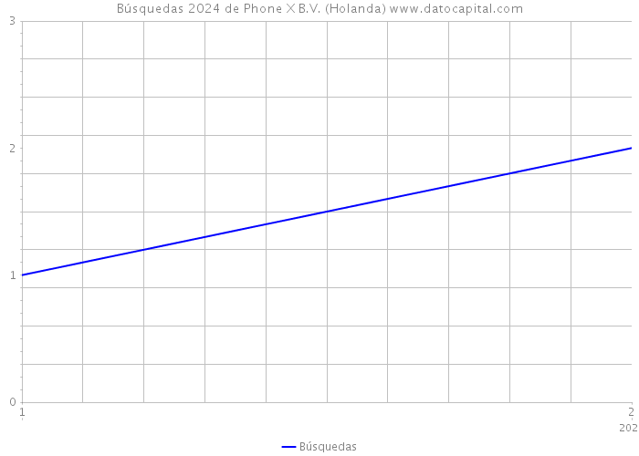 Búsquedas 2024 de Phone X B.V. (Holanda) 
