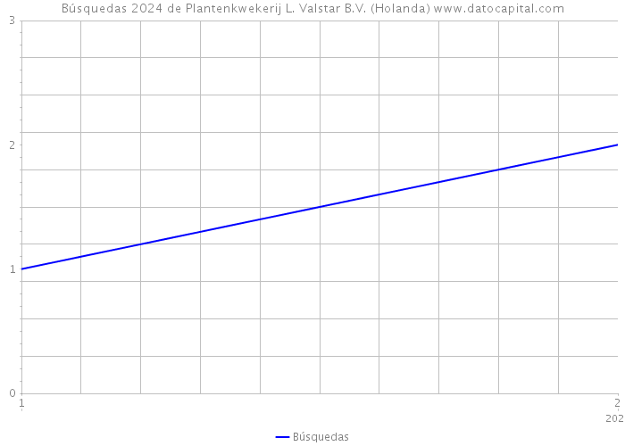 Búsquedas 2024 de Plantenkwekerij L. Valstar B.V. (Holanda) 