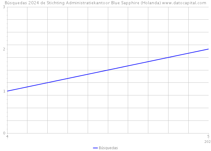 Búsquedas 2024 de Stichting Administratiekantoor Blue Sapphire (Holanda) 