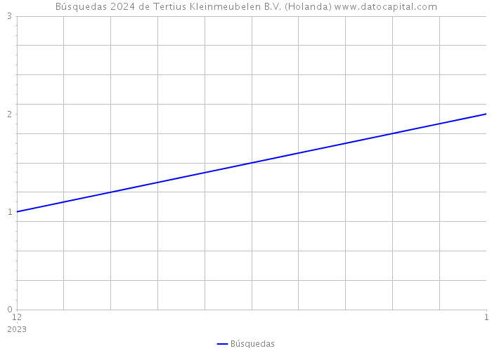 Búsquedas 2024 de Tertius Kleinmeubelen B.V. (Holanda) 