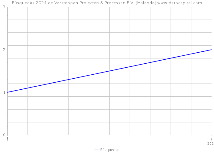 Búsquedas 2024 de Verstappen Projecten & Processen B.V. (Holanda) 