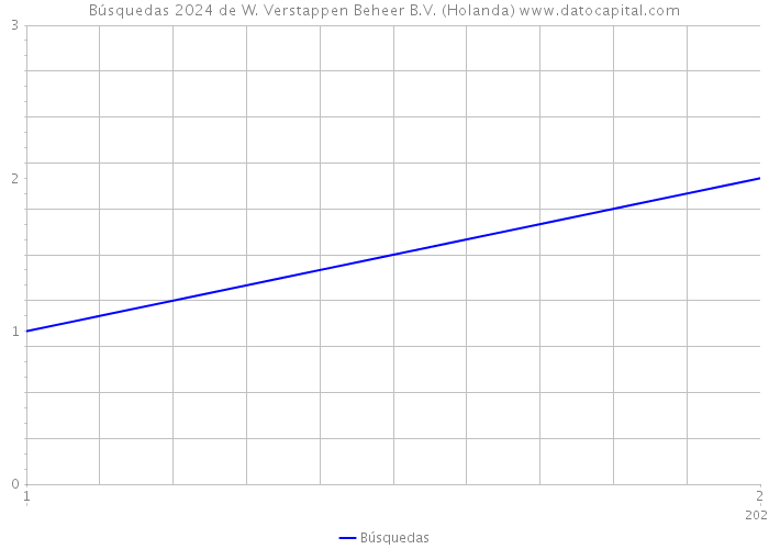 Búsquedas 2024 de W. Verstappen Beheer B.V. (Holanda) 