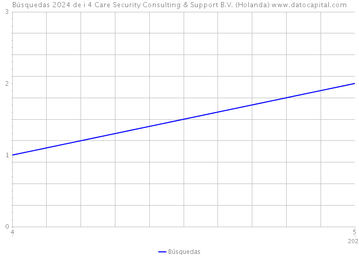 Búsquedas 2024 de i 4 Care Security Consulting & Support B.V. (Holanda) 
