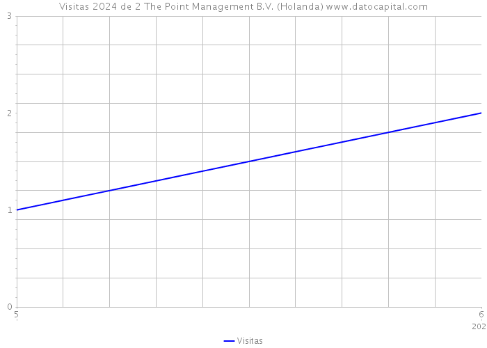 Visitas 2024 de 2 The Point Management B.V. (Holanda) 