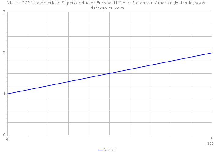 Visitas 2024 de American Superconductor Europe, LLC Ver. Staten van Amerika (Holanda) 
