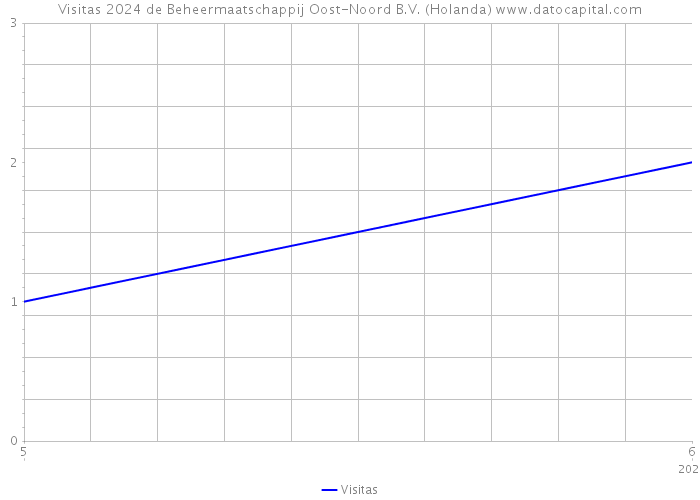 Visitas 2024 de Beheermaatschappij Oost-Noord B.V. (Holanda) 