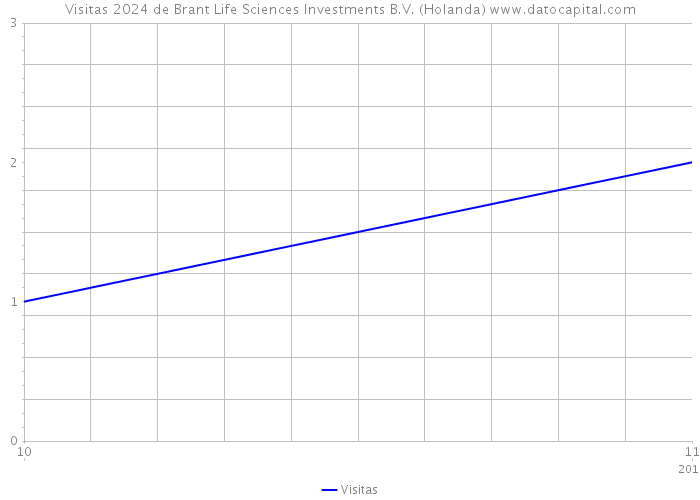 Visitas 2024 de Brant Life Sciences Investments B.V. (Holanda) 