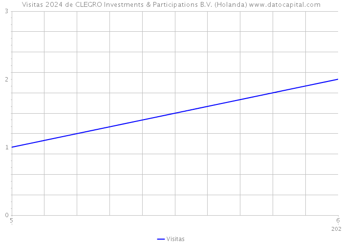 Visitas 2024 de CLEGRO Investments & Participations B.V. (Holanda) 