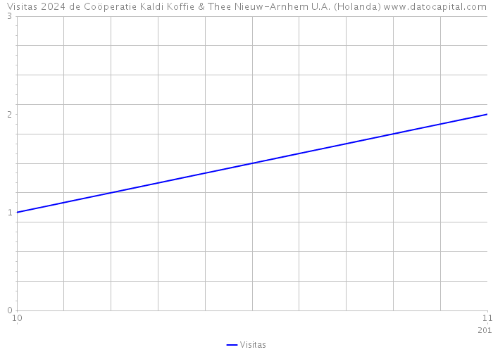 Visitas 2024 de Coöperatie Kaldi Koffie & Thee Nieuw-Arnhem U.A. (Holanda) 