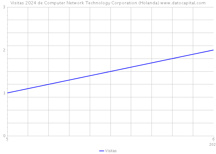 Visitas 2024 de Computer Network Technology Corporation (Holanda) 