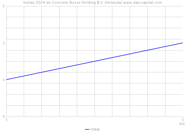 Visitas 2024 de Concrete Stores Holding B.V. (Holanda) 