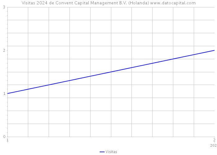 Visitas 2024 de Convent Capital Management B.V. (Holanda) 