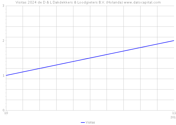Visitas 2024 de D & L Dakdekkers & Loodgieters B.V. (Holanda) 