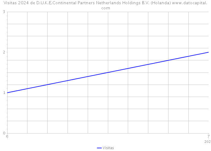 Visitas 2024 de D.U.K.E.Continental Partners Netherlands Holdings B.V. (Holanda) 