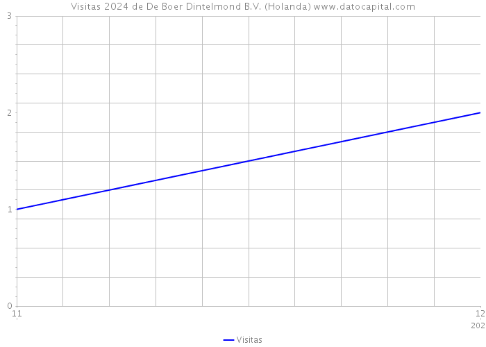 Visitas 2024 de De Boer Dintelmond B.V. (Holanda) 