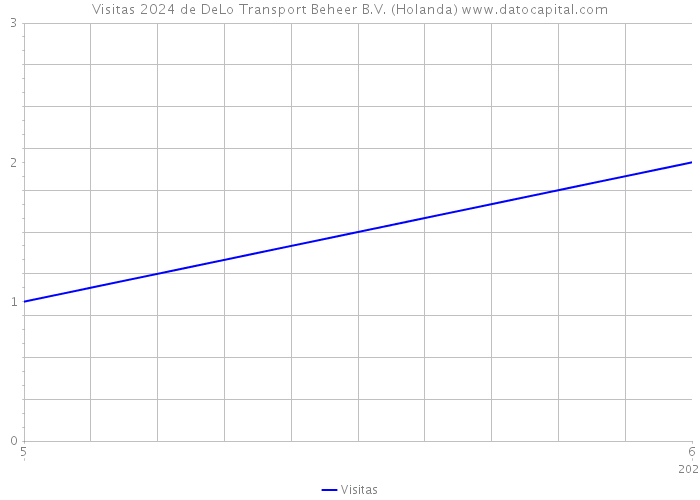 Visitas 2024 de DeLo Transport Beheer B.V. (Holanda) 