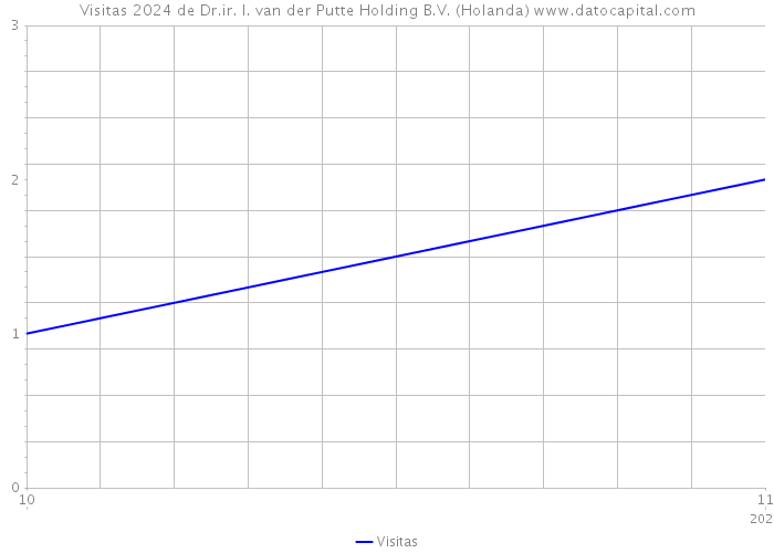 Visitas 2024 de Dr.ir. I. van der Putte Holding B.V. (Holanda) 