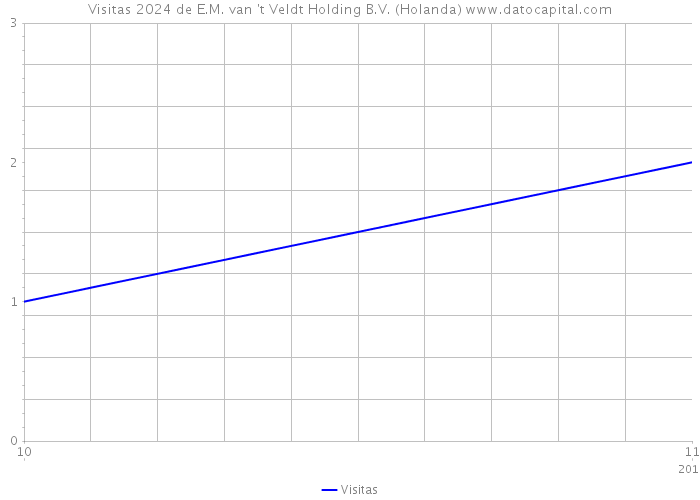 Visitas 2024 de E.M. van 't Veldt Holding B.V. (Holanda) 