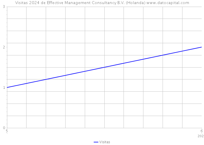 Visitas 2024 de Effective Management Consultancy B.V. (Holanda) 