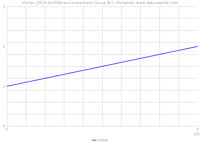 Visitas 2024 de Embrace Investment Group B.V. (Holanda) 