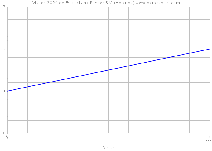 Visitas 2024 de Erik Leisink Beheer B.V. (Holanda) 