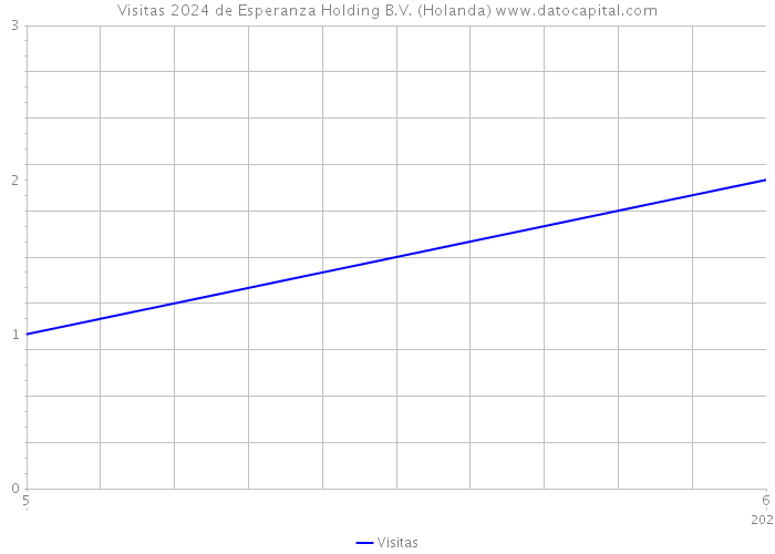 Visitas 2024 de Esperanza Holding B.V. (Holanda) 