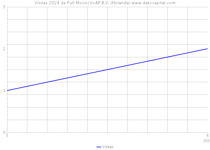 Visitas 2024 de Full Moon/Vo&P B.V. (Holanda) 