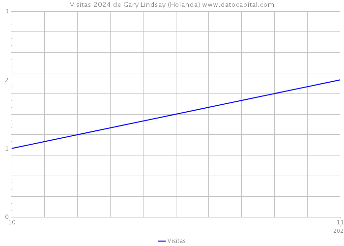 Visitas 2024 de Gary Lindsay (Holanda) 