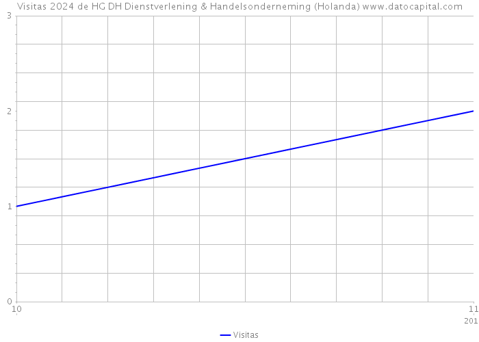 Visitas 2024 de HG DH Dienstverlening & Handelsonderneming (Holanda) 