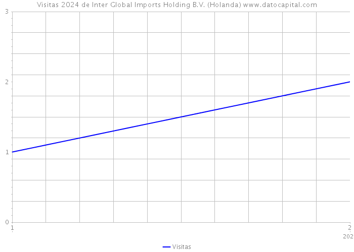 Visitas 2024 de Inter Global Imports Holding B.V. (Holanda) 